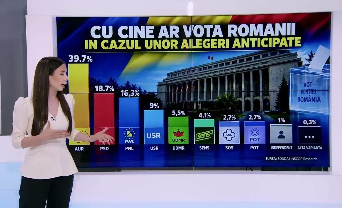 Sondaj INSCOP: AUR conduce detașat în preferințele românilor, PNL și USR s-au prăbușit