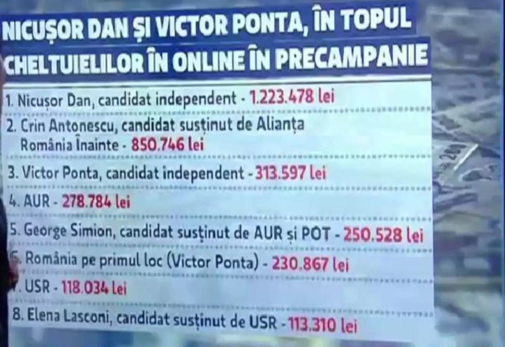 NICUȘOR DAN ȘI PONTA, ÎN TOPUL CHELTUIELILOR ONLINE ÎN PRECAMPANIE. DE UNDE PROVIN BANII?