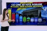 Sondaj INSCOP: AUR conduce detașat în preferințele românilor, PNL și USR s-au prăbușit