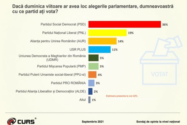 Cel mai nou sondaj CURS: PSD are aproape dublu fata de PNL, AUR a depășit clar USR!