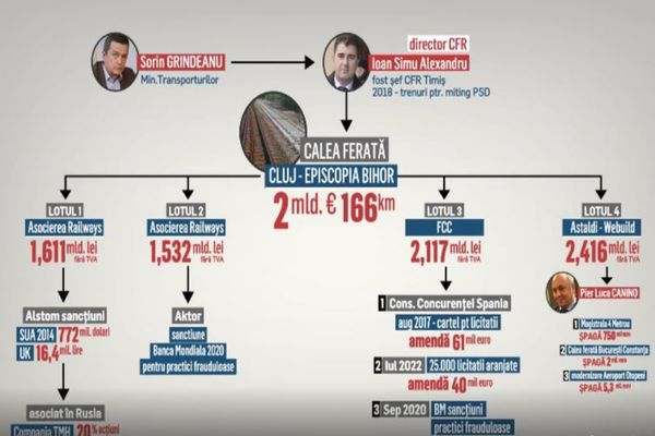 CULISELE STATULUI PARALEL | Schema combinațiilor de la Transporturi - Ultima licitație de la CFR: Două miliarde de euro pentru 166 km